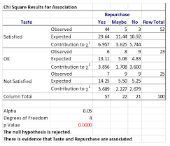 Image result for Contingency Table