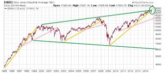 60 Uncommon Dow Jones Industrial Average 50 Year Chart