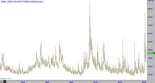 Understanding the CBOE Volatility Index (VIX) - Master Trader
