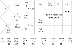 an astrological analysis of sachin tendulkar horoscope