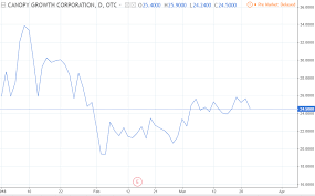 That said, we want to make the point in this article that we hold a very bullish canopy growth stock forecast for 2019. Canopy Growth Stock Otcmkts Twmjf Undervalued Or Overvalued
