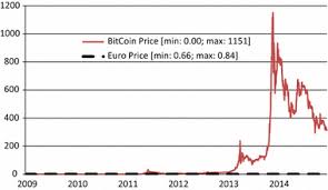 Bitcoin's price jumped from $1 in april of that year to a peak of $32 in june, a gain of 3200% within three short months. Bitcoin And Euro Price Development In Usd 2009 2011 Source Download Scientific Diagram