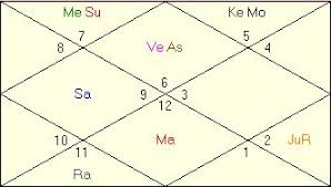 24 Hand Picked Birth Chart Mukesh Ambani