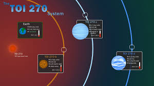 Nasa S Tess Mission Discovers Three New Worlds Planetary System Super Earth Nasa