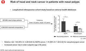 Nasal polyps are polyps in nasal cavity. Nasal Polyps And Future Risk Of Head And Neck Cancer A Nationwide Population Based Cohort Study Journal Of Allergy And Clinical Immunology