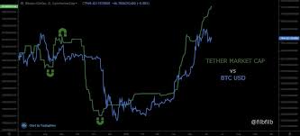 Crypto market cap, btc/usd, eth/usd, usdt/usd, xrp/usd, bitcoincurrencieseconomic calendarforex s. Tether Supply Vs Btc Price Chart Overlay Buttcoin