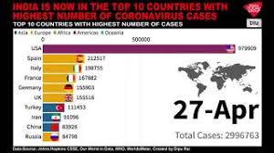 India Is Now In The Top 10 Countries With Highest Coronavirus Cases Youtube
