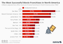 chart the most successful movie franchises in north america