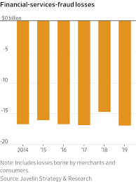 However, florida state laws also allow for the prosecution of credit card fraud outside of the act through other criminal statutes, which might impose more severe penalties. Borrower Beware Credit Card Fraud Attempts Rise During The Coronavirus Crisis Wsj