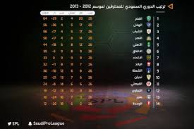 ويستعرض لكم الفجر الرياضي ترتيب الدوري السعةدي للمحترفين عقب انتهاء مواجهات اليوم الخميس وبهذا الفوز رفع الأهلي رصيده إلى 23 نقطة، في المركز الثاني في ترتيب الدوري السعودي للمحترفين، فيما يأتي ضمك في المركز السابع برصيد 15 نقطة. Ø¯ÙˆØ±ÙŠ ÙƒØ£Ø³ Ø§Ù„Ø£Ù…ÙŠØ± Ù…Ø­Ù…Ø¯ Ø¨Ù† Ø³Ù„Ù…Ø§Ù† On Twitter Ø¥Ù†Ø¬Ø§Ø² Ù†Ø§Ø¯ÙŠ Fatehclub Ø§Ù„ØªØ§Ø±ÙŠØ®ÙŠ ÙƒØ§Ù† ÙÙŠ Ù…ÙˆØ³Ù… 2012 Ù€ 2013 Ù… Ù‡Ù†Ø§ ØªØ¬Ø¯ÙˆÙ† Ø¬Ø¯ÙˆÙ„ ØªØ±ØªÙŠØ¨ Ø°Ù„Ùƒ Ø§Ù„Ù…ÙˆØ³Ù… ÙƒØ§Ù…Ù„ Ø§