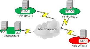 If Domain Controller Replication Is Not Working 4sysops