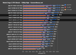 Not overclocked, the ryzen 7 1700 is naturally much slower due to the low clock rates ex works, which also applies to the ryzen 5 1600x. Intel I5 8600k Review Overclocking Vs 8400 8700k More Gamersnexus Gaming Pc Builds Hardware Benchmarks