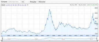 How The Shanghai Composite Compares To The Nasdaq Bubble