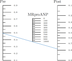 Image result for Fagan Nomogram