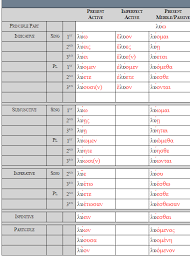 Finding Koine Verb Conjugations On Line A Workbook Of New
