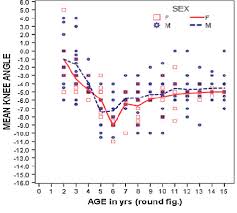 Comparative Chart Showing Development Of The Knee Angle In