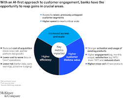 Receive inbound calls and transferred sales leads (no cold calling) from sun life's group benefits members who are leaving their employer. Artificial Intelligence In Banking Reimagining Customer Engagement Mckinsey