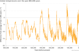 This video is a step by step explanation of the geographic tool that shows us both the amount of rainfall. What S The Difference Between Global Warming And Climate Change Noaa Climate Gov