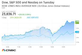 dow soars 255 points to recordas senate gets closer to