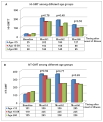 Countries in gmt and ist. Geometric Mean Titers Gmt Of Antibodies Among Different Age Groups