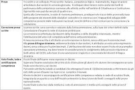 Esami Di Stato I Grado Dalle Prove Al Voto Finale Tutte Le Info