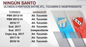 Catch the latest independiente and atlético tucumán news and find up to date football standings, results, top scorers and previous winners. Espn Futbol Club Argentina On Twitter De Los Ultimos 8 Enfrentamientos Ante Independiente Atletico Tucuman Gano 7 Gran Racha Del Decano Vs El Rojo