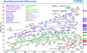 Best Research Cell Efficiencies Nrel Http Www Nrel Gov