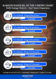 Kabaddi Raids Isl Out Of Barc Rating Charts 2nd Windies