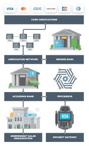 A uml activity diagram showing credit card. How Does Credit Card Payment Processing Work Diagram Payjunction