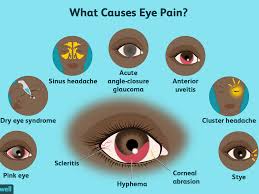 Surgery to relieve pressure.if your sty doesn't clear up, your doctor may make a small cut in it to drain the pus. Eye Pain Causes Treatment And When To See A Doctor