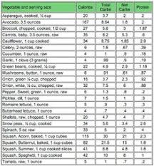 65 Best Net Carb Charts And Tips Images No Carb Diets Low