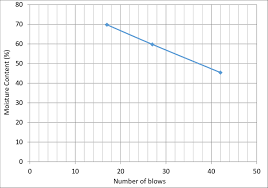 graph of liquid limit test the result shows that the clay