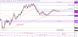Maybe you would like to learn more about one of these? Dailyfx On Twitter The Usd Fell Against Asean Fx Such As Usd Sgd Usd Php Usd Myr And Usd Idr Chart Patterns Are Brewing Like A Bullish Pennant Descending Triangle And Falling Wedge Get Your Market