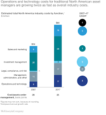 Indeed may be compensated by these employers, helping keep indeed free for jobseekers. What S Needed In Asset Management Digital Transformation Mckinsey