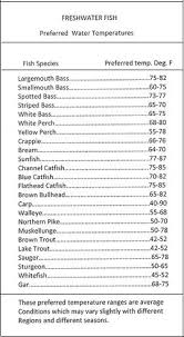 Jakes Fishing Facts Fishing And The Water Temperature