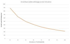 Entlädt sich die batterie, wird die gelähnliche paste jedoch fest und kann den fall nicht mehr abfedern. 5 Sunden Im Umgang Mit Batterien