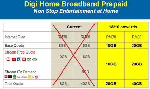 You get 3 gb for 10 €, 6 gb for 15 € and 20 gb for 20. Prepaid Broadband Digi Otai Digi Dan Umobile Backup Facebook