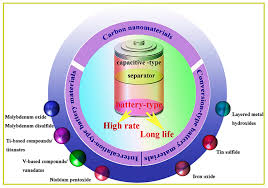 Catalysts Free Full Text Electrode Materials For Supercapacitors A Review Of Recent Advances Html