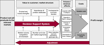 Decision Support Systems In Marketing Springerlink