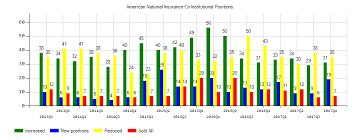 american national insurance co nasdaq anat sentiment