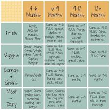 36 unexpected baby led weaning food chart