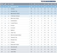 Premier league league table, results, statistics, current form and standings. Premier League On Twitter Table The Latest Bpl Standings Look Like This After Matchweek 12 Https T Co Ycvovwdayx