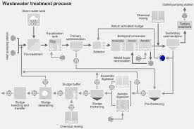 Return Of Activated Sludge Sulzer