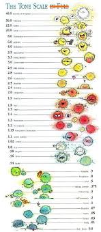 emotional tone scale scale self problem solving