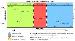 which is more literal esv leb or nasb quora