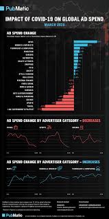 Our news monitoring agency helps you get the word out, discover what is being reported about your company, manage an ongoing crisis, determine the value of your earned media and more. Infographic Impact Of Covid 19 On Global Ad Spend By Industry