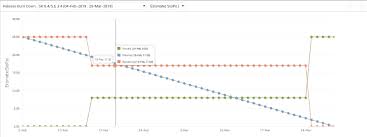 Burndown Chart Swiftkanban Knowledge Base