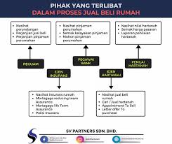 Pembeli rumah harus melakukan proses balik nama, kecuali rumah dibeli langsung dari developer atau pengembang. Fitrichs Pihak Yang Terlibat Dalam Proses Jual Beli Facebook