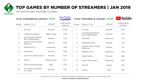 Youtube Revenue And Usage Statistics 2019 Business Of Apps