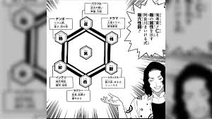 あかね噺』六性図のジャンプ連載陣版が爆誕。6項目の妥当性の検討もしていて卒論レベル - Togetter [トゥギャッター]